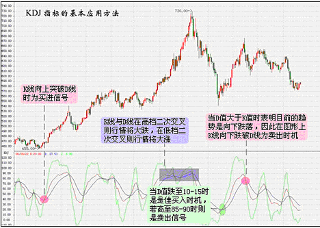 kdj指标详解-kdj死叉