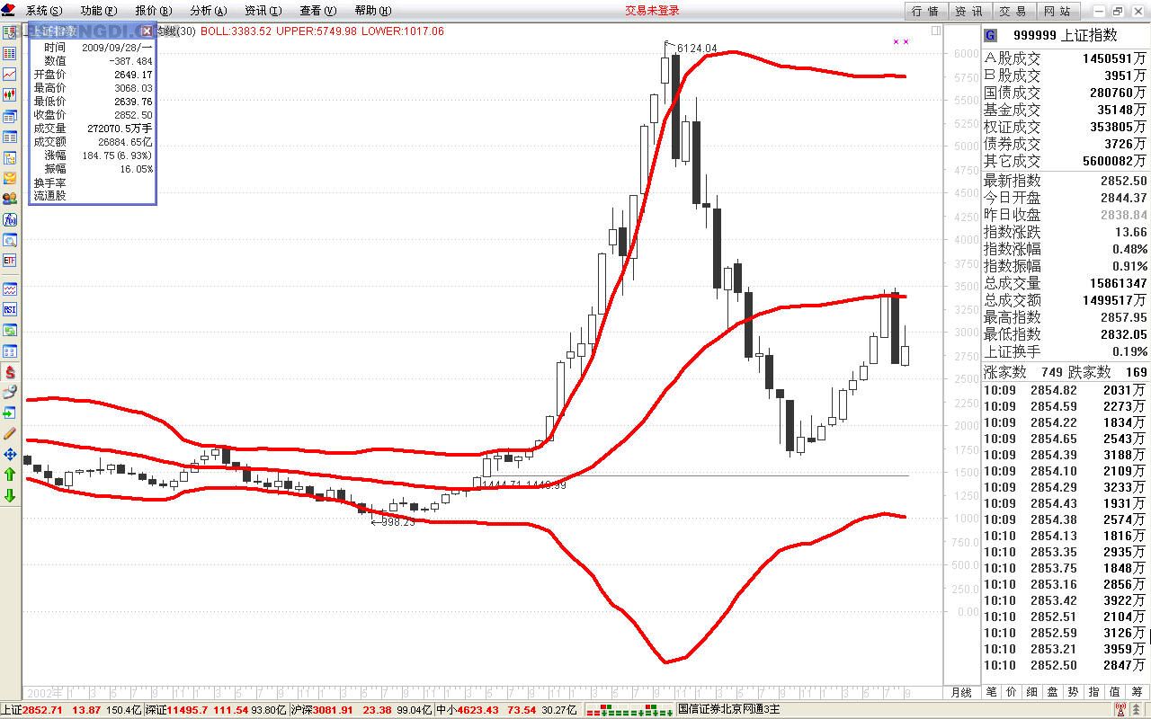 股票里如何看布林线boll