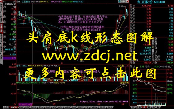 头肩底k线形态图解_头肩底k线形态图解_头肩