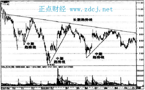 趋势线画法和图解,最准的画趋势线方法