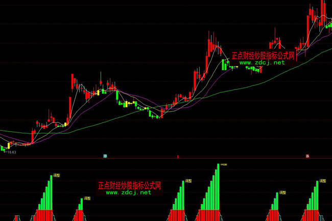通达信过均必牛主图指标公式